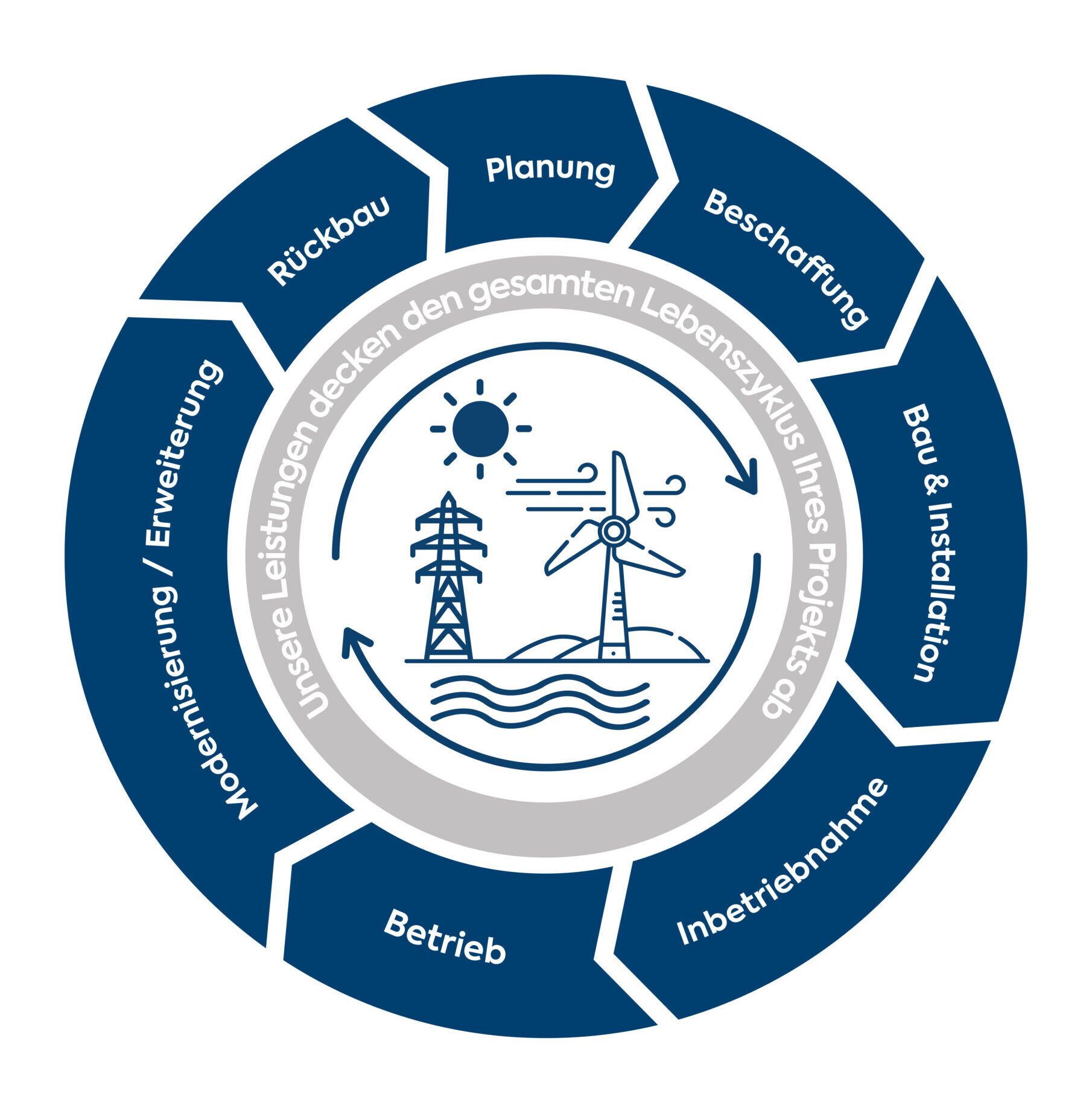 Grafik zum Lebenszyklus von Projekten in der erneuerbaren Energie mit verschiedenen Phasen.