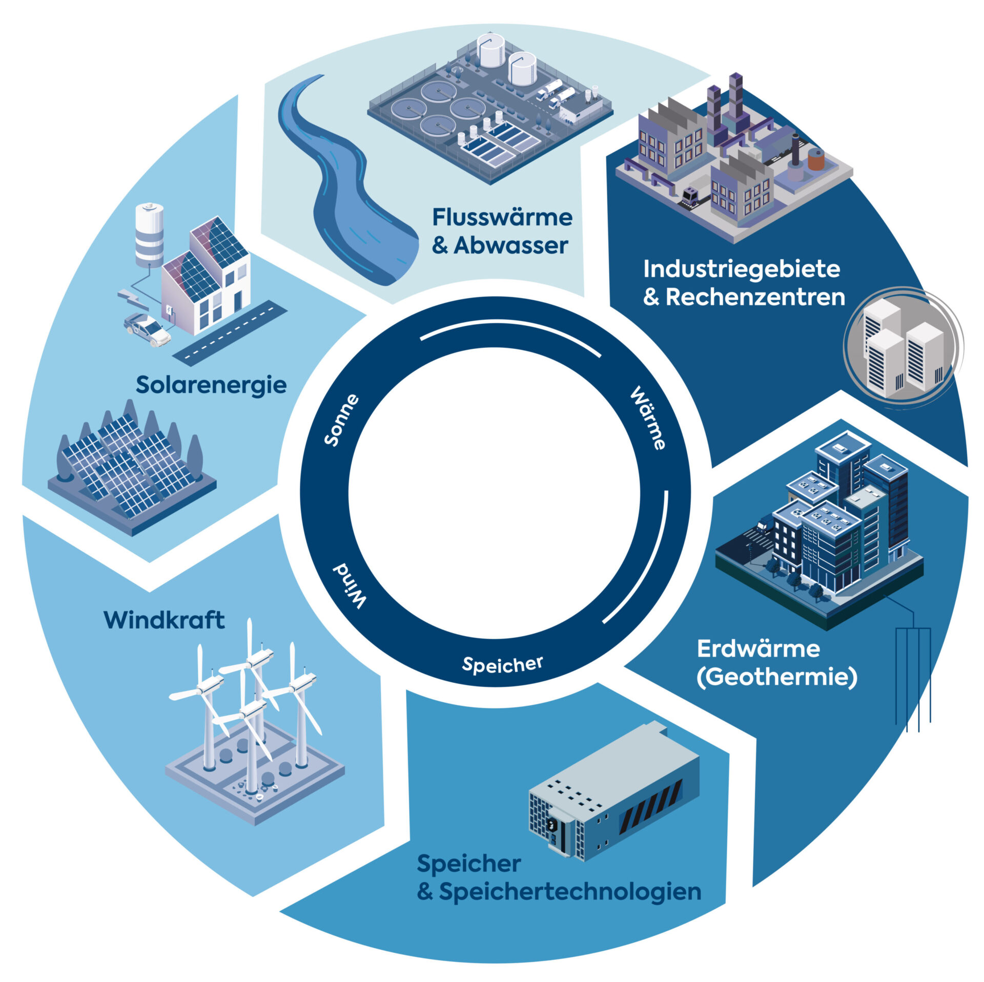 Grafik zur nachhaltigen Energiegewinnung: Solar, Wind, Erdwärme und Speichertechnologien.