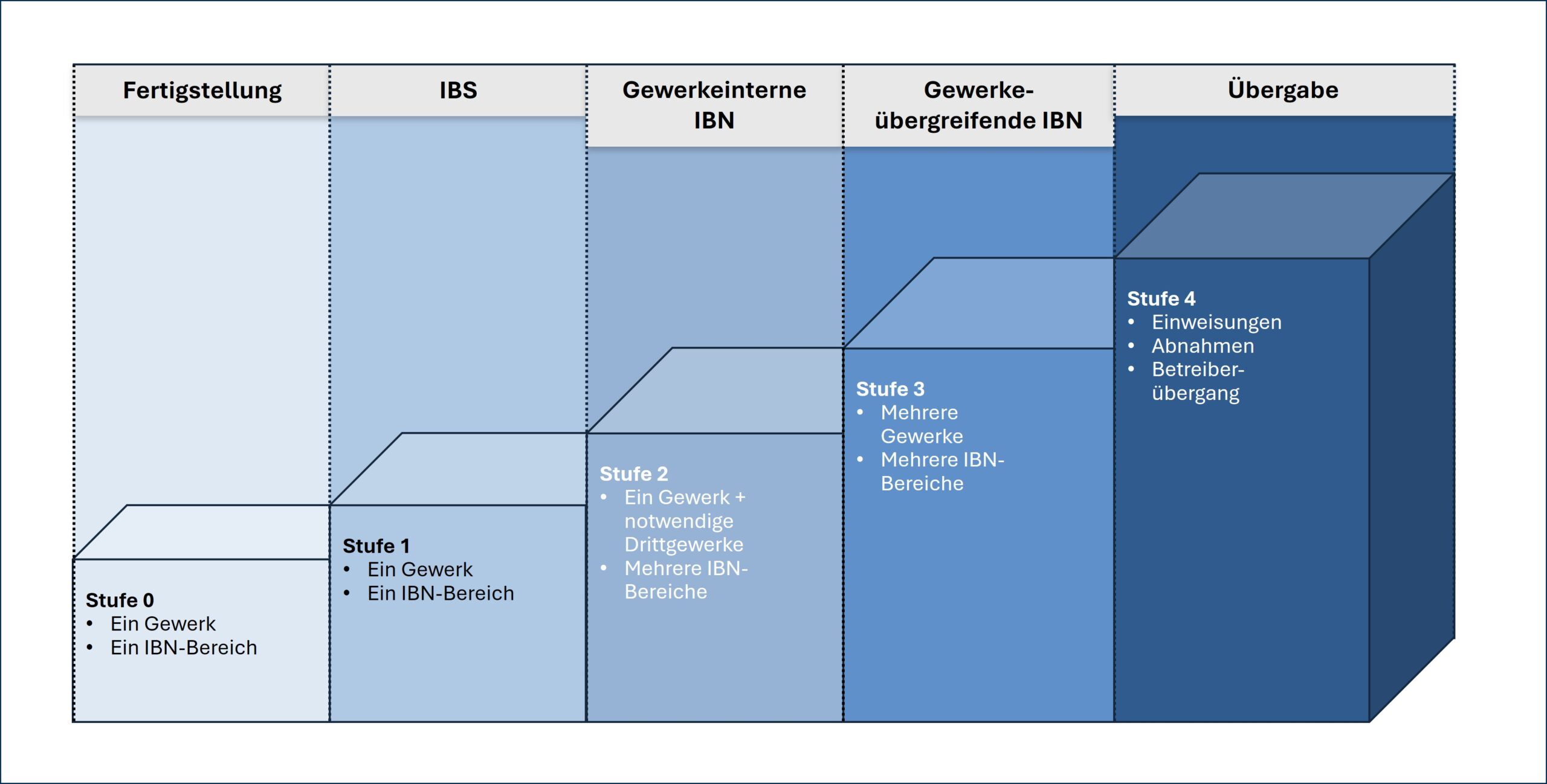 Diagramm zur Projektstufenübersicht: Fertigstellung, Übergabe und Gewerke-IBN-Bereiche.