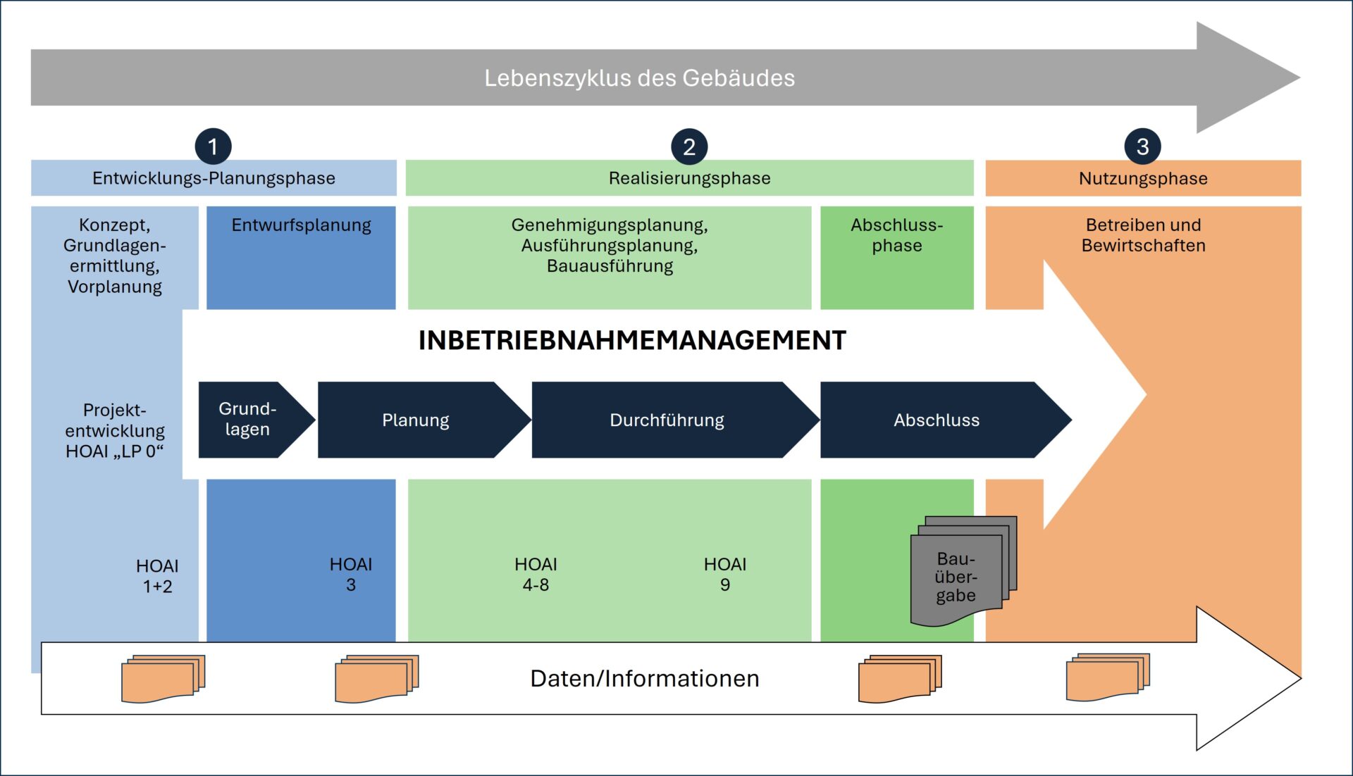 Diagramm zum Inbetriebnahmemanagement im Lebenszyklus von Gebäuden, Phasen und Prozesse.