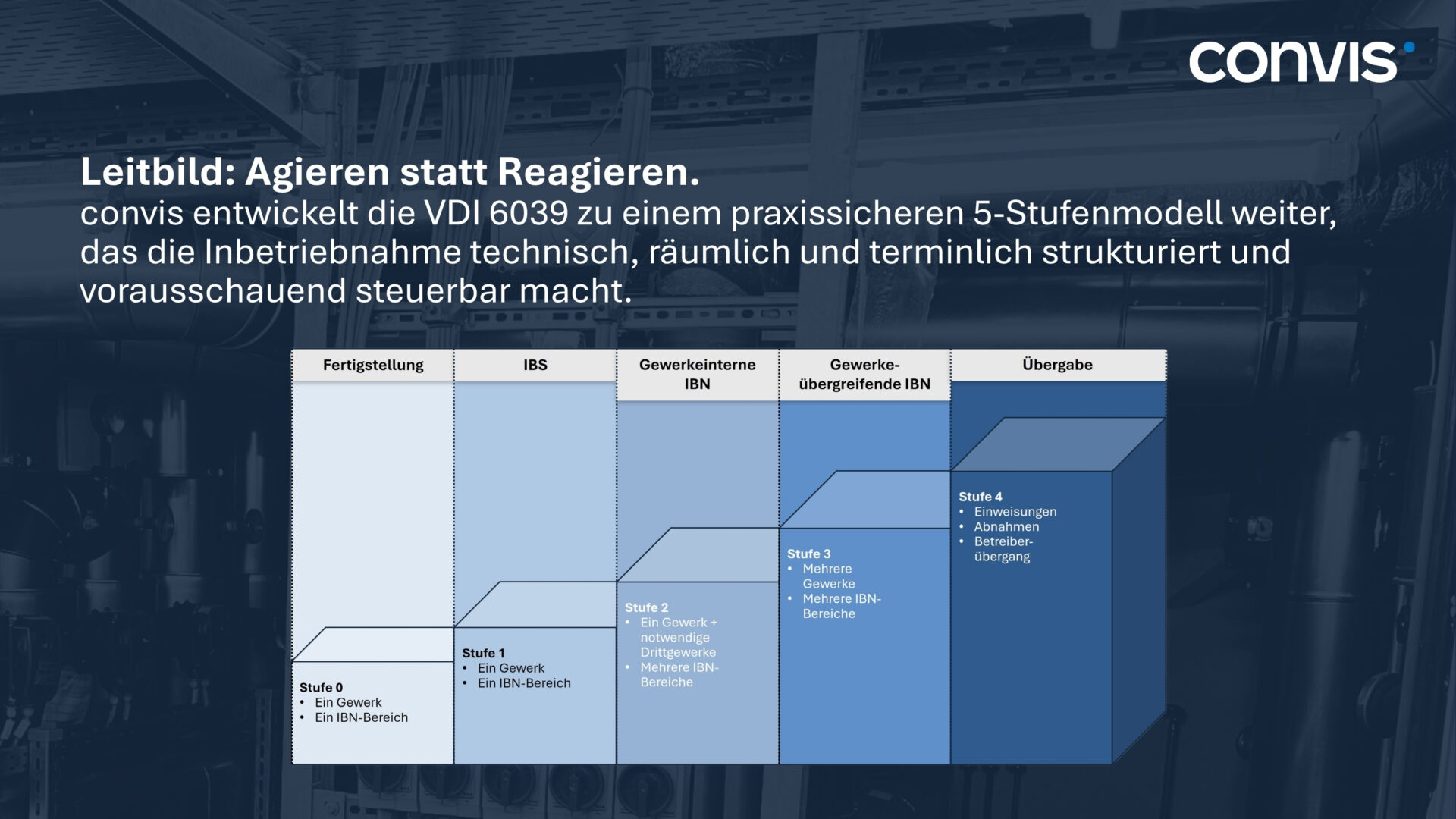 Alt-Text: VDI 6039 5-Stufenmodell zur technischen Inbetriebnahme von Anlagen und Gewerken.